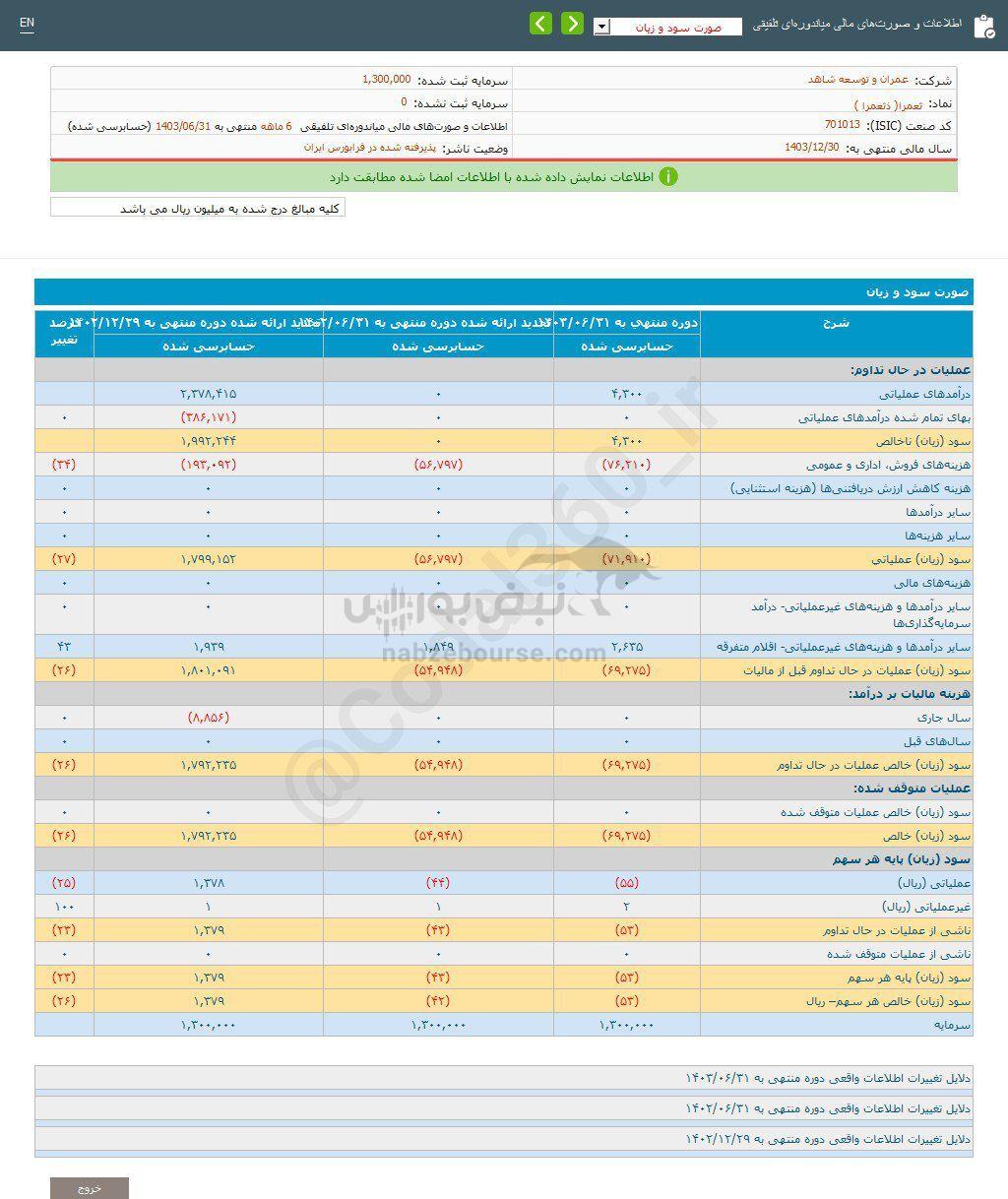 کدال ثعمرا | شناسایی زیان برای هر سهم