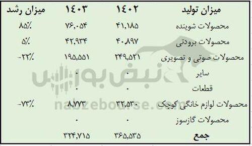 گلدیرا زیر ذره بین نبض بورس | رشد ۵۶ درصدی فروش گلدیرا در سال مالی ۱۴۰۳