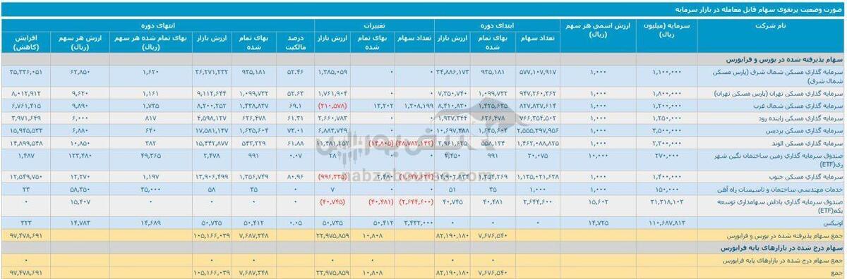 شروع خوب ثمسکن در سال مالی ۱۴۰۴