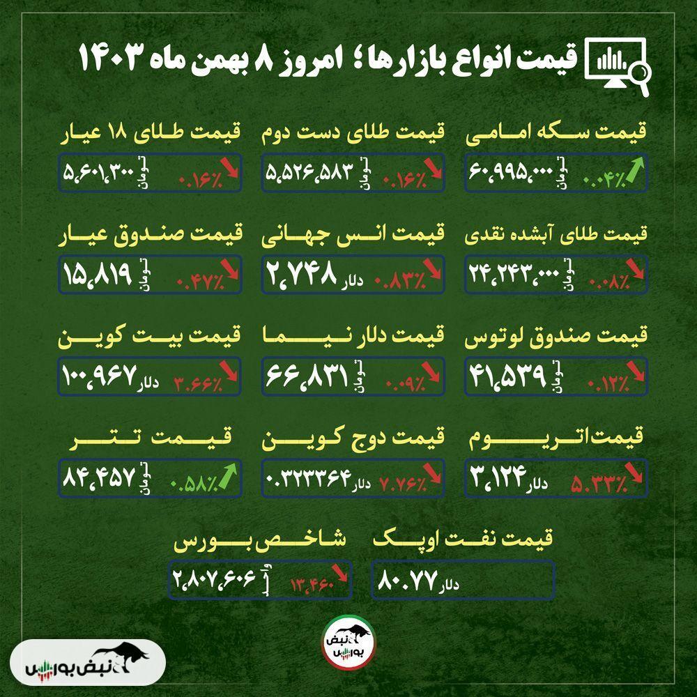 قیمت طلا، سکه و دلار امروز دوشنبه ۸ بهمن ماه ۱۴۰۳| مقاومت سکه در برابر کاهش قیمت طلا + قیمت انواع بازار‌ها