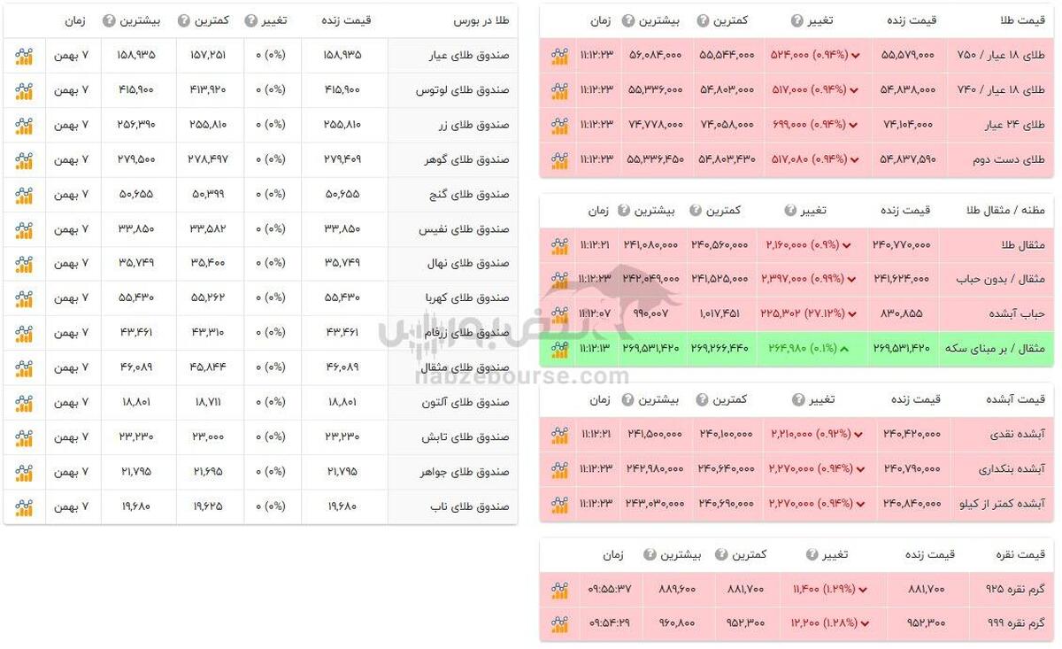 قیمت طلا و سکه امروز دوشنبه ۸ بهمن ۱۴۰۳ + جدول