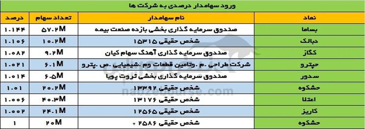 تغییرات سهامداران عمده دوشنبه ۸ بهمن ۱۴۰۳ |