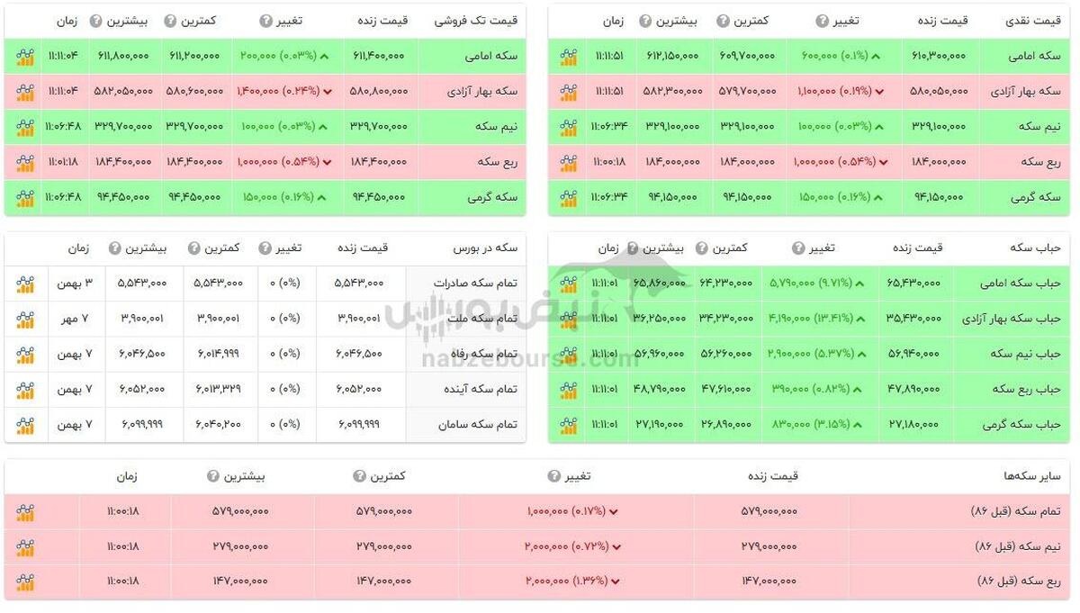 قیمت طلا و سکه امروز دوشنبه ۸ بهمن ۱۴۰۳ + جدول