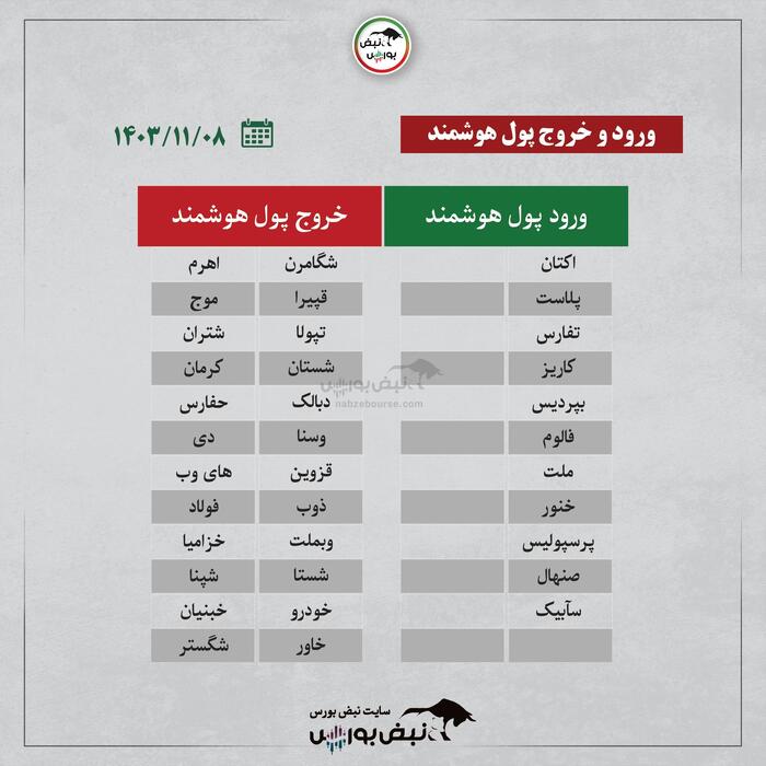 فیلتر بورس دوشنبه ۸ بهمن ماه ۱۴۰۳ | کدام نماد‌ها ورود پول هوشمند داشتند؟