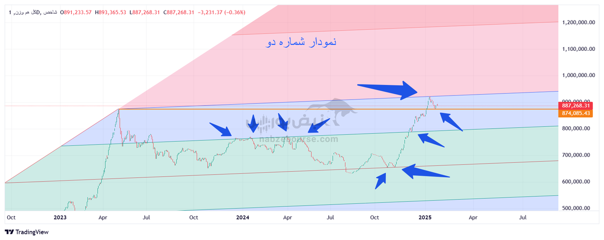 تحلیل تکنیکال شاخص کل هموزن ۷ بهمن ۱۴۰۳