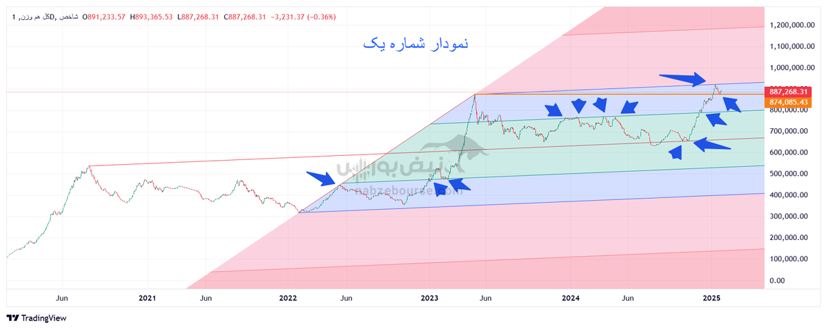 تحلیل تکنیکال شاخص کل هموزن ۷ بهمن ۱۴۰۳