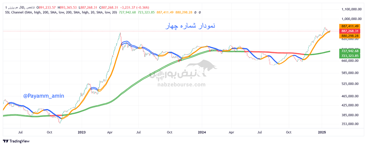 تحلیل تکنیکال شاخص کل هموزن ۷ بهمن ۱۴۰۳