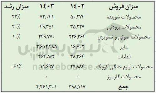 گلدیرا زیر ذره بین نبض بورس | رشد ۵۶ درصدی فروش گلدیرا در سال مالی ۱۴۰۳