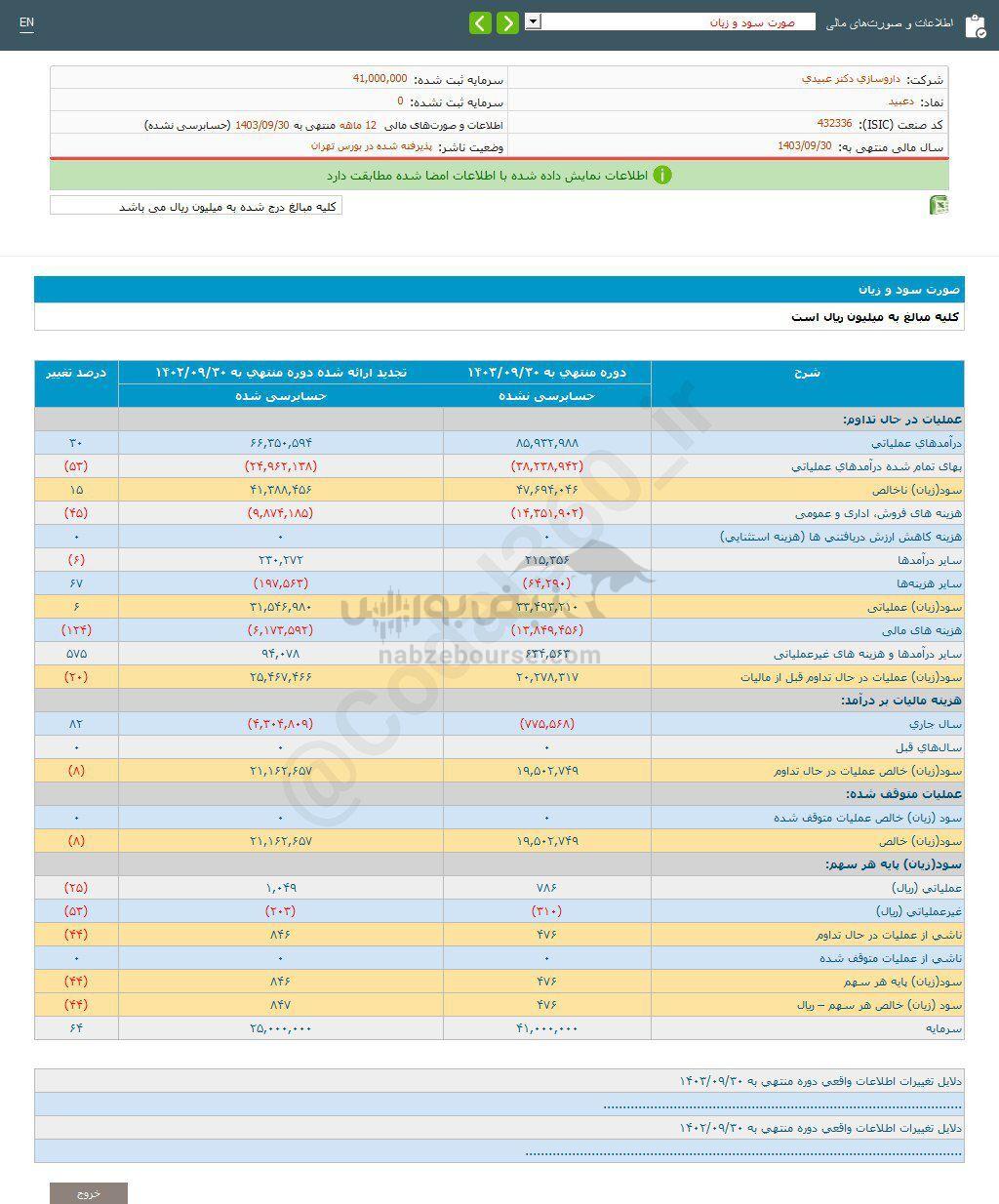 کدال دعبید | برای هر سهم سودی محقق کرد؟