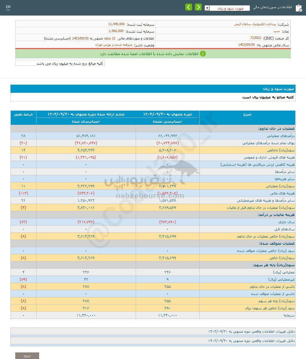 کدال سپ | عملکرد ۱۲ ماهه زیر ذره بین