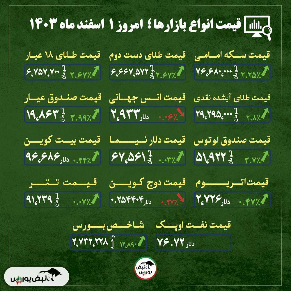 قیمت طلا، سکه و دلار امروز چهارشنبه یکم اسفند ماه ۱۴۰۳| پیش‌فروش سکه ترمزی که نگرفت! + قیمت انواع بازار‌ها