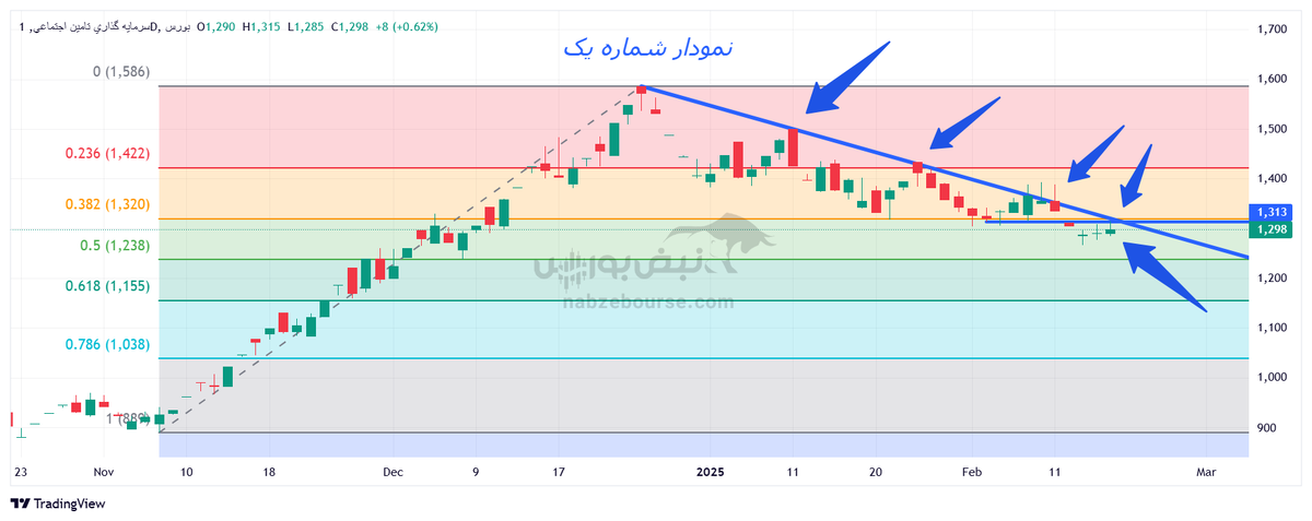 تحلیل تکنیکال شستا ۱ اسفند ۱۴۰۳ | شستا صعودی می‌شود؟