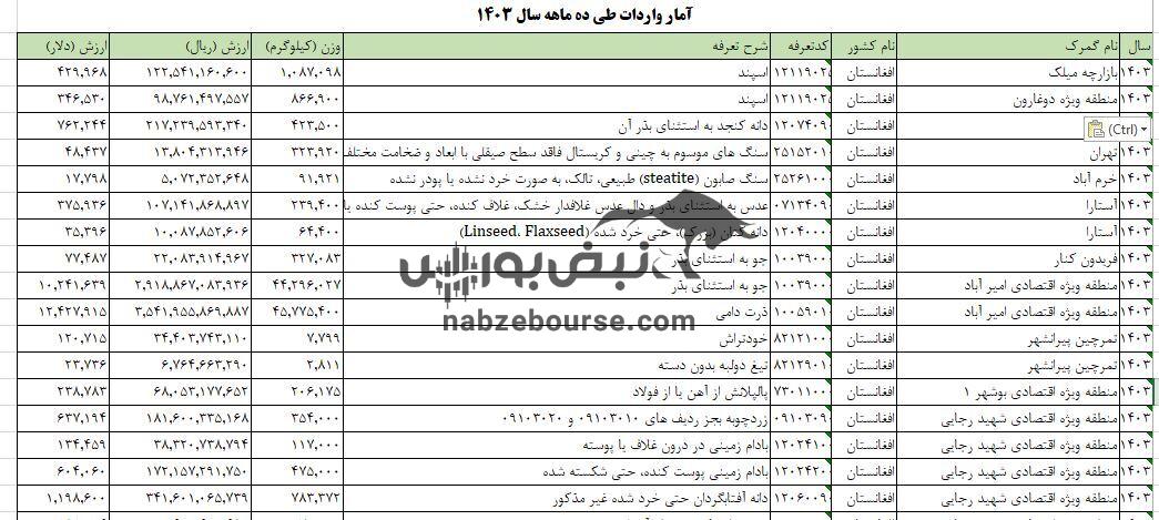 کالایی که از افغانستان وارد ایران شد | ماجرای واردات 2 هزار تن اسپند از افغانستان