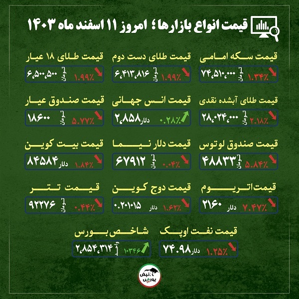 قیمت طلا، سکه و دلار امروز شنبه ۱۱ اسفند ماه ۱۴۰۳| برگ ریزان قیمت‌ها در بازار طلا و سکه + قیمت انواع بازار‌ها