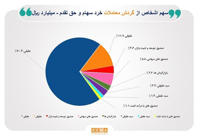 تعداد سهامداران فعال بورس به چند کد رسید؟