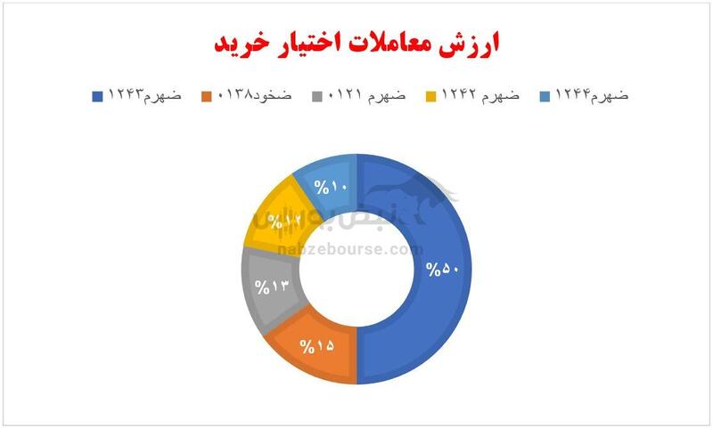 گزارش بازار آپشن شنبه ۱۱ اسفند ۱۴۰۳ | کاهش حجم معاملات آپشن 