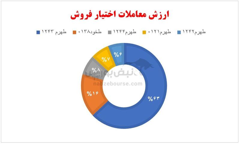 گزارش بازار آپشن شنبه ۱۱ اسفند ۱۴۰۳ | کاهش حجم معاملات آپشن 