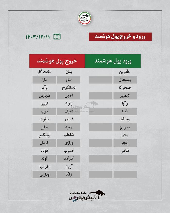 بهترین سهام بورسی شنبه ۱۱ اسفند ۱۴۰۳ | کدام نماد‌ها ورود پول داشتند؟