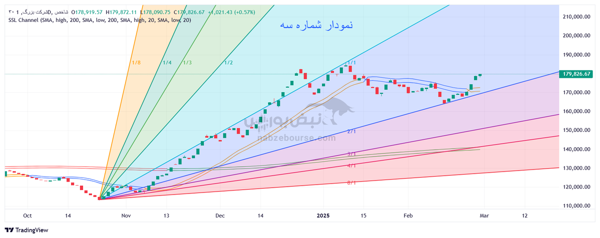 تحلیل تکنیکال شاخص ۳۰ شرکت بزرگ