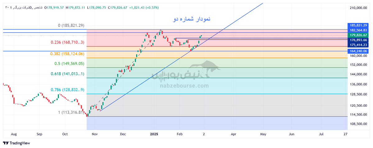 تحلیل تکنیکال شاخص ۳۰ شرکت بزرگ