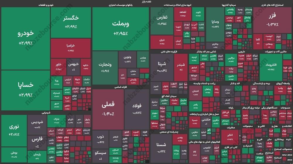 گزارش بورس امروز شنبه ۱۱ اسفند ماه ۱۴۰۳