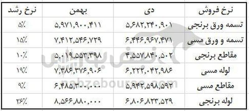 سهامداران فباهنر بخوانند | رشد ۱۰ درصدی فروش فباهنر در بهمن