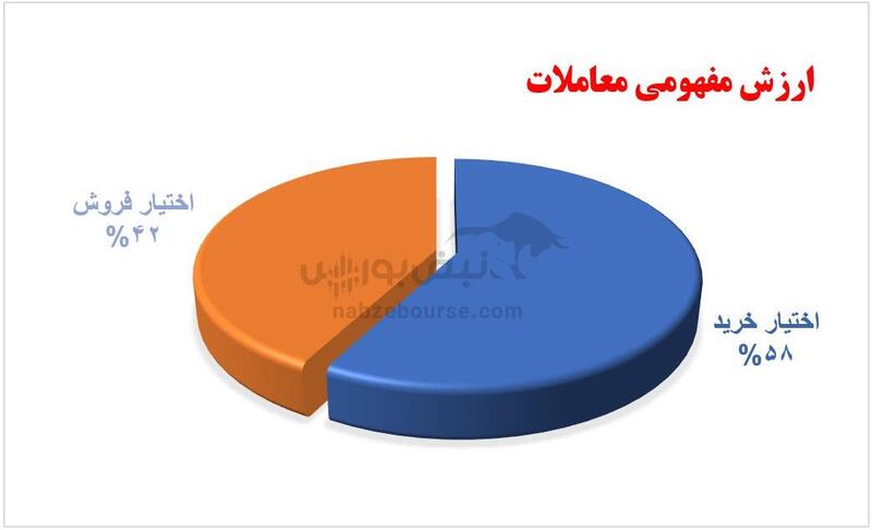 گزارش بازار آپشن شنبه ۱۱ اسفند ۱۴۰۳ | کاهش حجم معاملات آپشن 