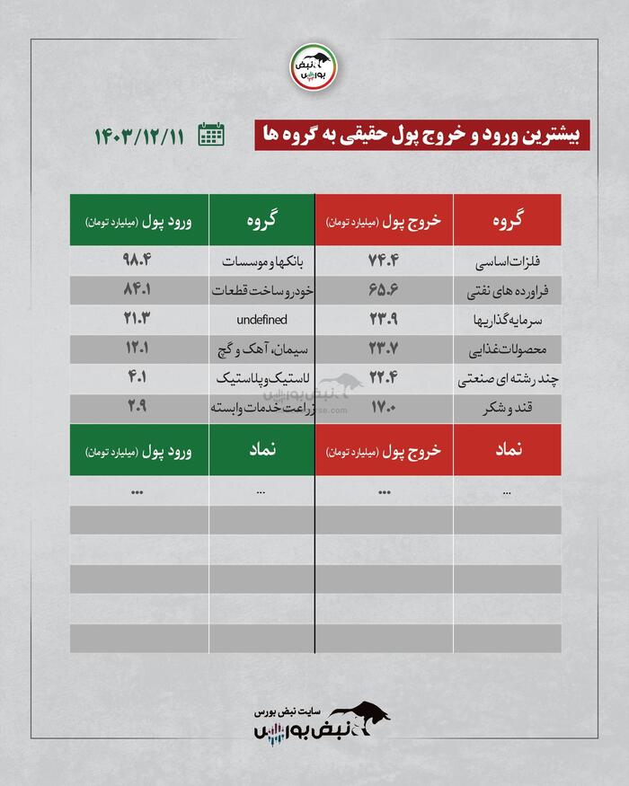 بهترین سهام بورسی شنبه ۱۱ اسفند ۱۴۰۳ | کدام نماد‌ها ورود پول داشتند؟