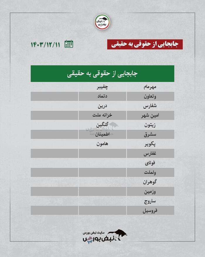 بهترین سهام بورسی شنبه ۱۱ اسفند ۱۴۰۳ | کدام نماد‌ها ورود پول داشتند؟