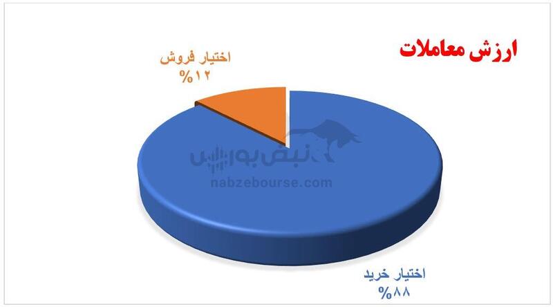 گزارش بازار آپشن یکشنبه ۱۲ اسفند ۱۴۰۳ | دلیل رنج مثبت در بازار اختیار معامله چه بود؟