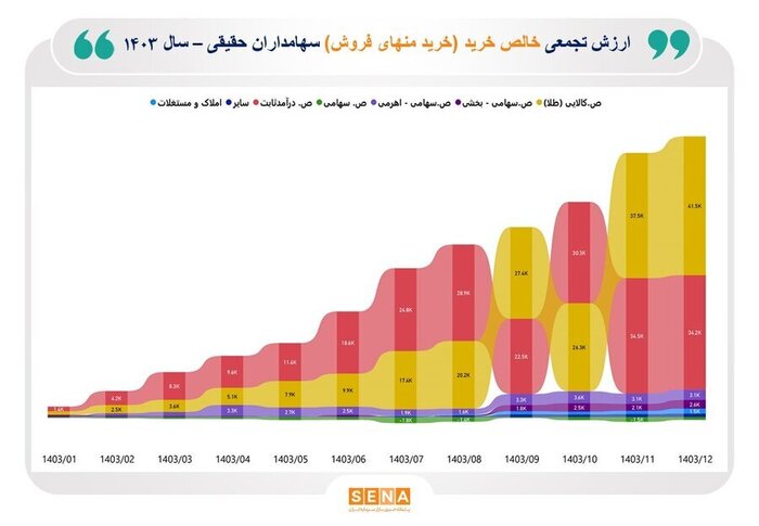 صندوق‌های طلا سرمایه‌های خُرد را جمع کرد
