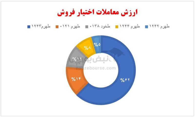 گزارش بازار آپشن یکشنبه ۱۲ اسفند ۱۴۰۳ | دلیل رنج مثبت در بازار اختیار معامله چه بود؟