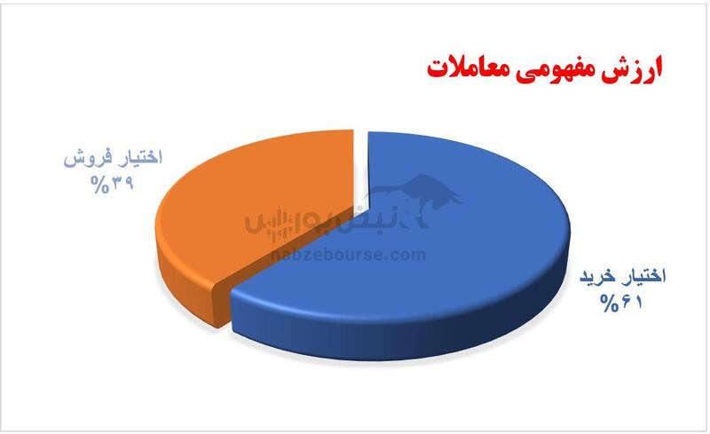 گزارش بازار آپشن یکشنبه ۱۲ اسفند ۱۴۰۳ | دلیل رنج مثبت در بازار اختیار معامله چه بود؟