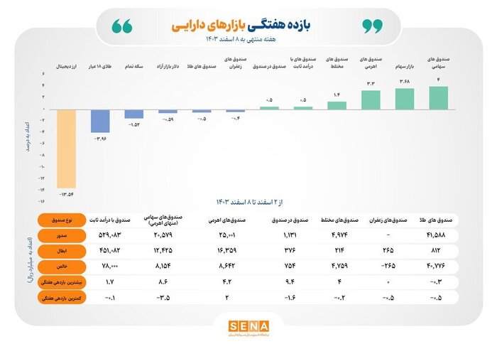 بازده ۶ ابزار سرمایه‌گذاری بورسی مثبت شد
