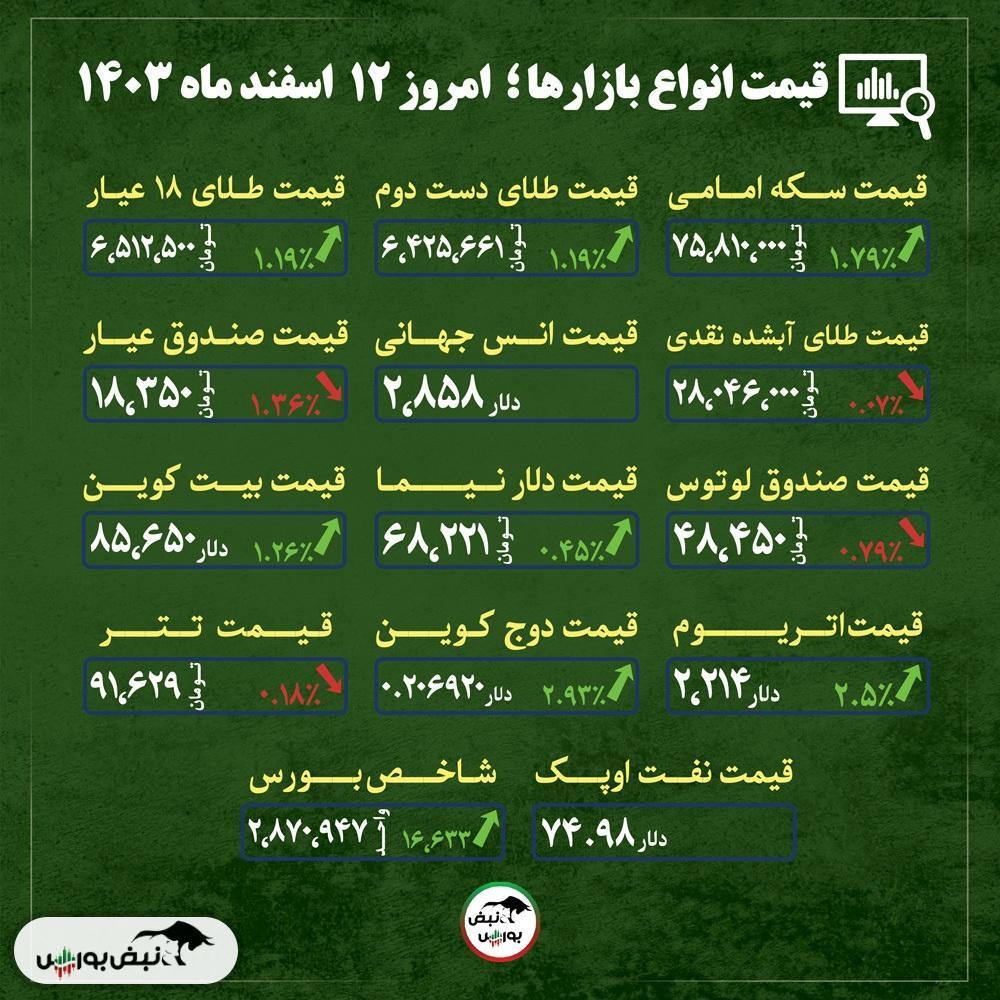 قیمت طلا، سکه و دلار امروز یکشنبه ۱۲ اسفند ماه ۱۴۰۳| بررسی قیمت طلا و سکه در واکنش به استیضاح همتی + قیمت انواع بازار‌ها