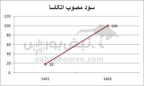 هفته آینده با کدام نماد‌ها به مجمع برویم؟ | تقسیم سود نقدی کدام نمادها جذاب تر است؟