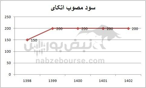 هفته آینده با کدام نماد‌ها به مجمع برویم؟ | تقسیم سود نقدی کدام نمادها جذاب تر است؟