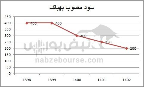 هفته آینده با کدام نماد‌ها به مجمع برویم؟ | تقسیم سود نقدی کدام نمادها جذاب تر است؟