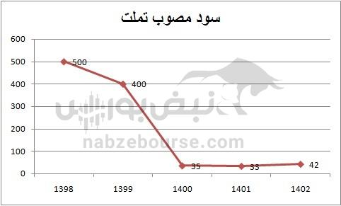 هفته آینده با کدام نماد‌ها به مجمع برویم؟ | تقسیم سود نقدی کدام نمادها جذاب تر است؟