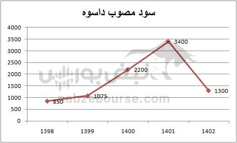 هفته آینده با کدام نماد‌ها به مجمع برویم؟ | تقسیم سود نقدی کدام نمادها جذاب تر است؟