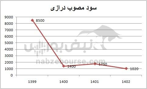 هفته آینده با کدام نماد‌ها به مجمع برویم؟ | تقسیم سود نقدی کدام نمادها جذاب تر است؟