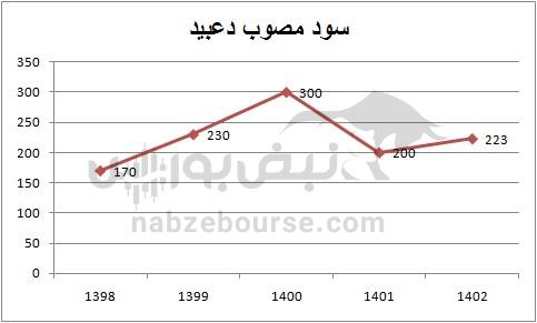 هفته آینده با کدام نماد‌ها به مجمع برویم؟ | تقسیم سود نقدی کدام نمادها جذاب تر است؟