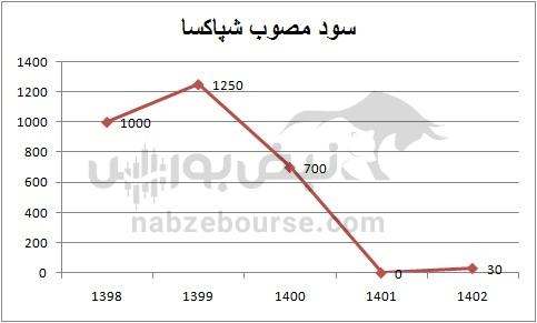 هفته آینده با کدام نماد‌ها به مجمع برویم؟ | تقسیم سود نقدی کدام نمادها جذاب تر است؟