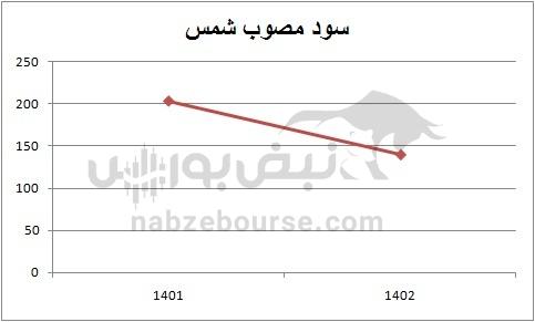 هفته آینده با کدام نماد‌ها به مجمع برویم؟ | تقسیم سود نقدی کدام نمادها جذاب تر است؟