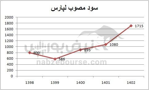 هفته آینده با کدام نماد‌ها به مجمع برویم؟ | تقسیم سود نقدی کدام نمادها جذاب تر است؟