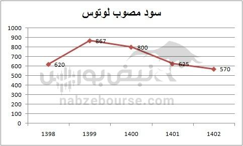 هفته آینده با کدام نماد‌ها به مجمع برویم؟ | تقسیم سود نقدی کدام نمادها جذاب تر است؟