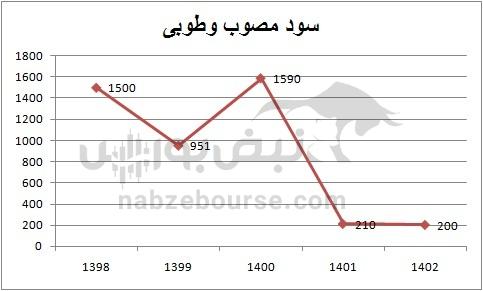 هفته آینده با کدام نماد‌ها به مجمع برویم؟ | تقسیم سود نقدی کدام نمادها جذاب تر است؟