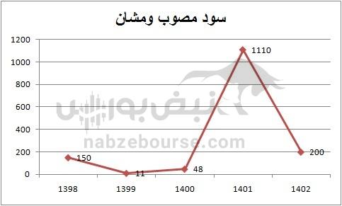 هفته آینده با کدام نماد‌ها به مجمع برویم؟ | تقسیم سود نقدی کدام نمادها جذاب تر است؟