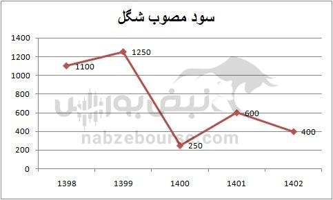 هفته آینده با کدام نماد‌ها به مجمع برویم؟ | تقسیم سود نقدی کدام نمادها جذاب تر خواهد بود؟