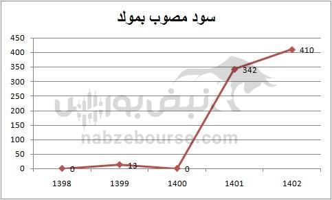 هفته آینده با کدام نماد‌ها به مجمع برویم؟ | تقسیم سود نقدی کدام نمادها جذاب تر خواهد بود؟